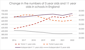 Graph showing the change in the numbers of 5 year olds and 11 year olds in England - census resonse